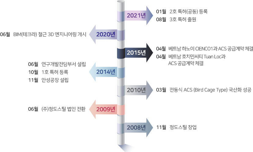 기업 연혁