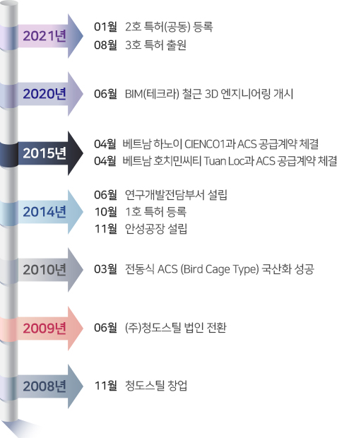 기업 연혁